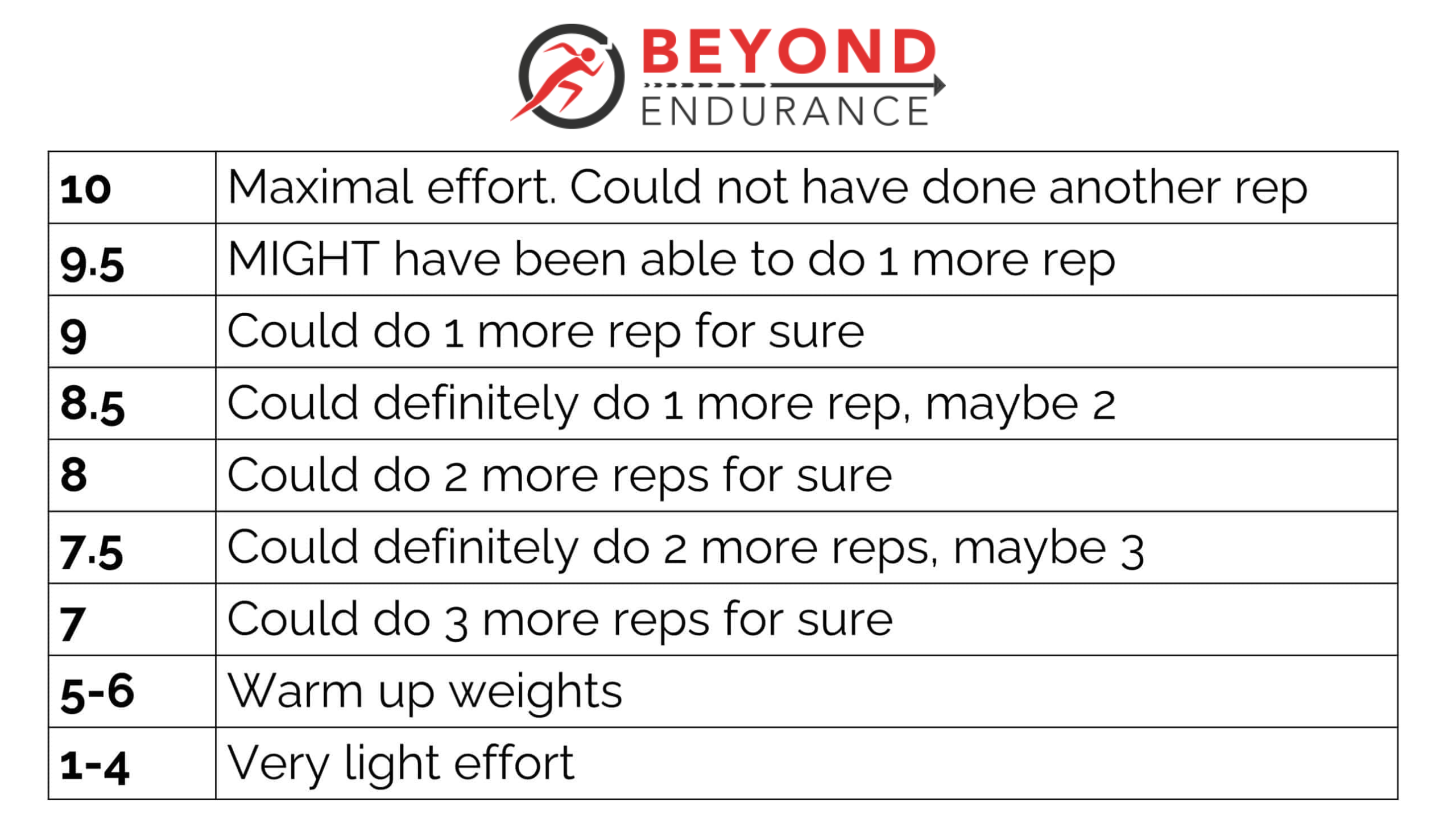 Strength Training RPE Chart
